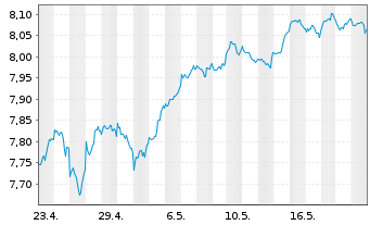 Chart Fidelity-Sus.Re.Enh.Gl.Eq.ETF - 1 Month