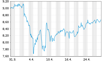 Chart UBSIETF-MSCI Wld Sm.C.So.Res. - 1 Month