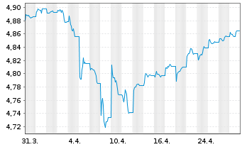 Chart iShsV-iShs JPM. EM C.B.U.ETF - 1 Monat