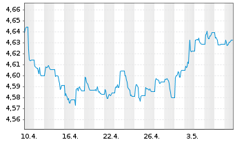 Chart iShsV-iShs JPM. EM C.B.U.ETF - 1 Month