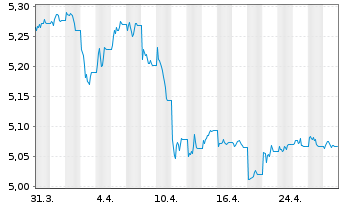 Chart iShsIV-iShares China C.B.U.ETF USD - 1 Month