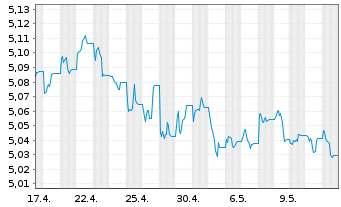 Chart iShsIV-iShares China C.B.U.ETF USD - 1 mois