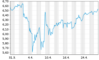 Chart iShsIV-Smart City Infras.U.ETF - 1 Month