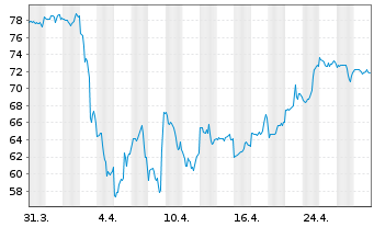 Chart Seagate Technolog.Holdings PLC - 1 Month