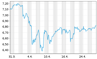 Chart iShs VI-iSh.Edg.MSCI Wld M.V.E - 1 Monat