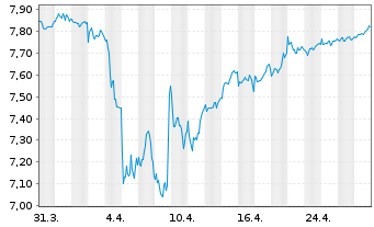 Chart iShs VI-iSh.Edg.MSCI Eur.M.V.E - 1 Month