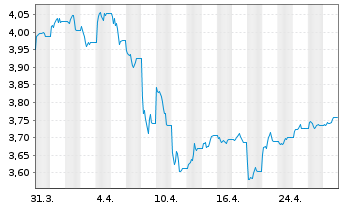 Chart InvescoM2-US T Bond 10+ Y UETF USD - 1 Monat