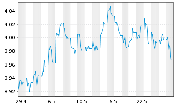 Chart InvescoM2-US T Bond 10+ Y UETF USD - 1 Month