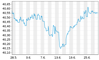Chart InvescoM2 EUR CorpHybBond ETF Reg. Shs Acc. oN - 1 Month