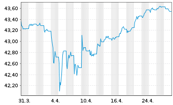 Chart InvescoM2 EUR CorpHybBond ETF Reg. Shs Acc. oN - 1 Monat