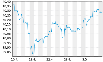 Chart InvescoM2 EUR CorpHybBond ETF Reg. Shs Acc. oN - 1 mois
