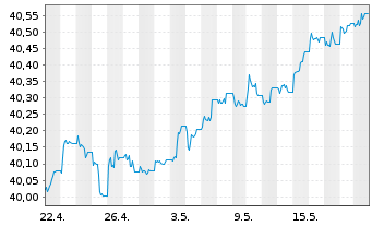 Chart InvescoM2 EUR CorpHybBond ETF Reg. Shs Acc. oN - 1 Monat