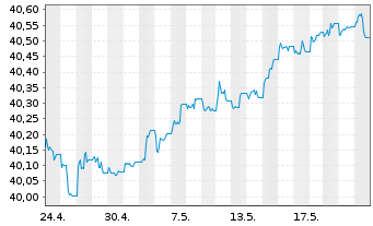 Chart InvescoM2 EUR CorpHybBond ETF Reg. Shs Acc. oN - 1 Month