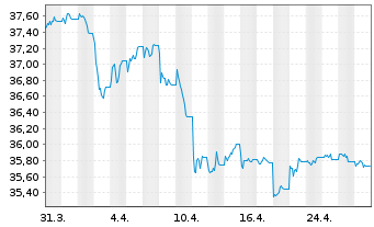 Chart Inv.M.II-US Tr.Bd 0-1 Y.U.ETF - 1 Month