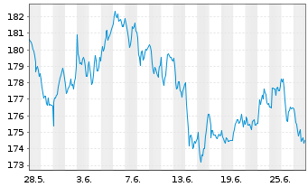 Chart SPDR MSCI Europe Cons.Dis.UETF - 1 Month
