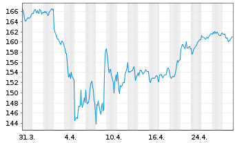 Chart SPDR MSCI Europe Cons.Dis.UETF - 1 Month