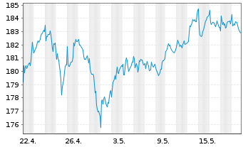 Chart SPDR MSCI Europe Cons.Dis.UETF - 1 Month