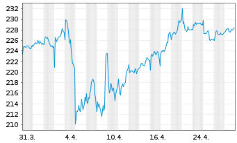 Chart SPDR MSCI Europe Cons.Sta.UETF - 1 Monat