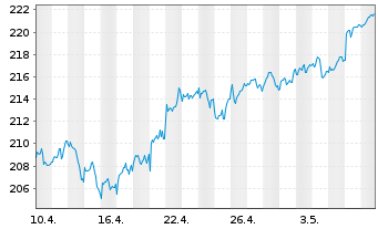 Chart SPDR MSCI Europe Cons.Sta.UETF - 1 mois