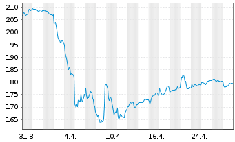 Chart SPDR MSCI Europe Energy UETF - 1 mois