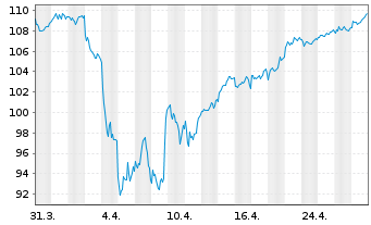 Chart SPDR MSCI Europe Financ. UETF - 1 mois