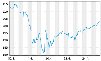 Chart SPDR MSCI Eur.Health Care UETF - 1 Month