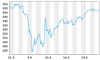 Chart SPDR MSCI Europe Indust. UETF - 1 Monat