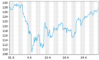 Chart SPDR MSCI Europe Technol. UETF - 1 Month