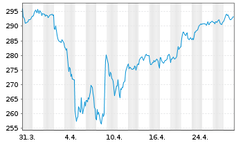 Chart SPDR MSCI Eur.Materials UETF - 1 mois