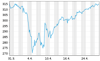 Chart SPDR MSCI Europe Sm.Cap UETF - 1 Monat