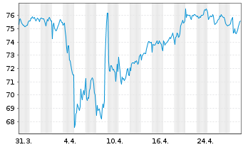 Chart SPDR MSCI Europe Comm.Ser.UETF - 1 Month