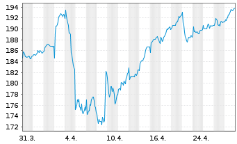 Chart SPDR MSCI Europe Utilit. UETF - 1 Monat