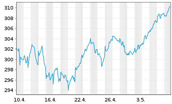 Chart SPDR MSCI Europe UCITS ETF - 1 mois