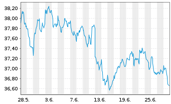 Chart Vanguard FTSE 250 UCITS ETF - 1 Month