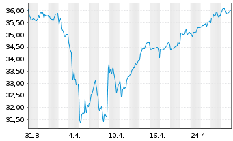 Chart Vanguard FTSE 250 UCITS ETF - 1 Month