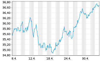 Chart Vanguard FTSE 250 UCITS ETF - 1 Monat