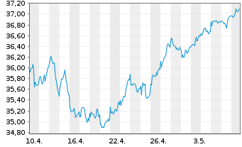 Chart Vanguard FTSE 250 UCITS ETF - 1 mois