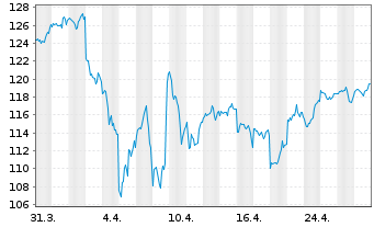 Chart Vanguard FTSE N.America U.ETF - 1 mois