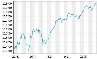 Chart Vanguard FTSE N.America U.ETF - 1 Month