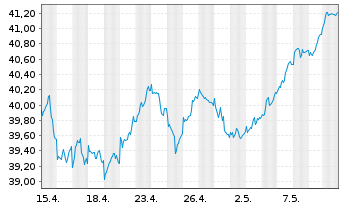Chart Vang.FTSE Dev.Eur.ex UK U.ETF - 1 mois