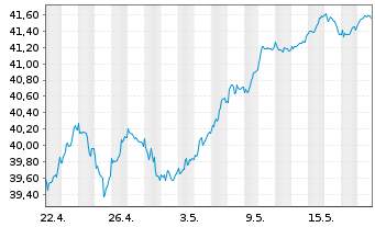 Chart Vang.FTSE Dev.Eur.ex UK U.ETF - 1 Monat