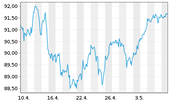 Chart Vang.FTSE Develop.World U.ETF - 1 Month