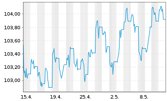 Chart Tabula ICAV-US Enh.ETF - 1 Month