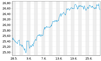 Chart HSBC ETFS-US Sust.Equity - 1 Month