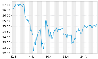 Chart HSBC ETFS-US Sust.Equity - 1 Month