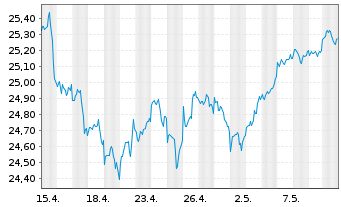 Chart HSBC ETFS-US Sust.Equity - 1 mois