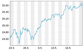 Chart HSBC ETFS-US Sust.Equity - 1 Month