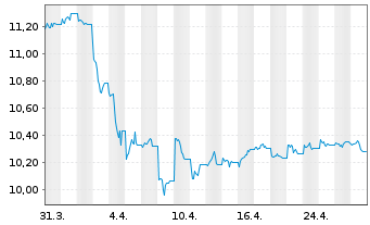 Chart WisdomTree ICAV-Broad Comm.ETF - 1 Month