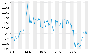 Chart WisdomTree ICAV-Broad Comm.ETF - 1 mois