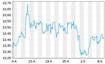 Chart WisdomTree ICAV-Broad Comm.ETF - 1 Monat